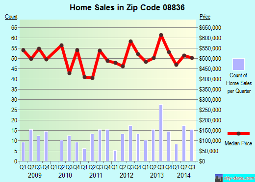 Zip code 08836 (, New Jersey) real estate house value trends