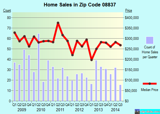 Zip code 08837 (Edison, New Jersey) real estate house value trends