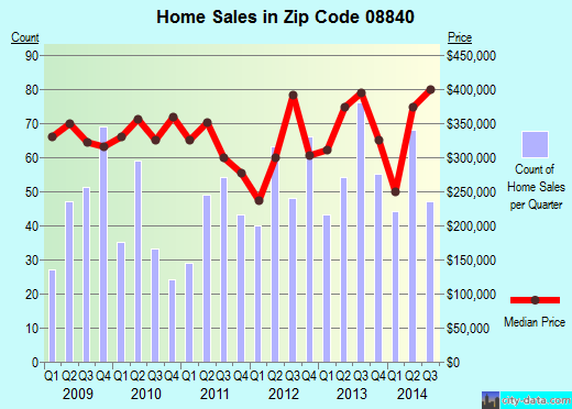 Zip code 08840 (Metuchen, New Jersey) real estate house value trends