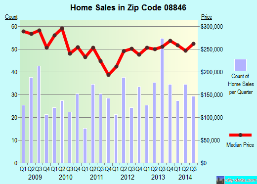 Zip code 08846 (MIDDLESEX, New Jersey) real estate house value trends