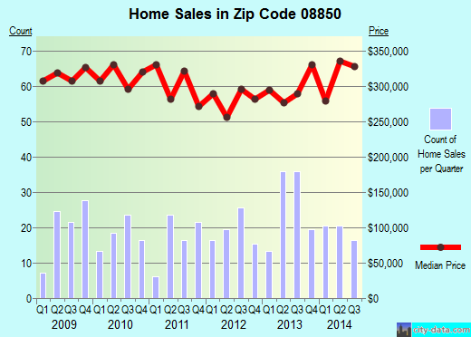 Zip code 08850 (MILLTOWN, New Jersey) real estate house value trends