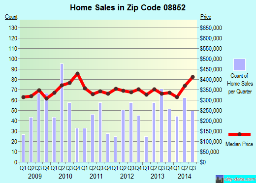 Zip code 08852 (Monmouth Junction, New Jersey) real estate house value trends