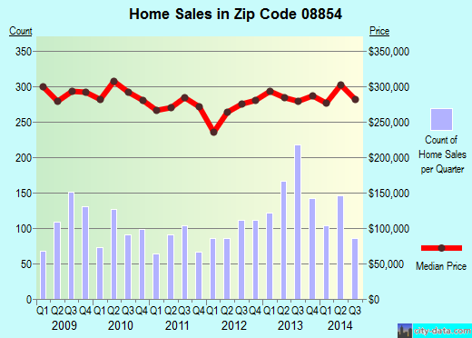 Zip code 08854 (Society Hill, New Jersey) real estate house value trends