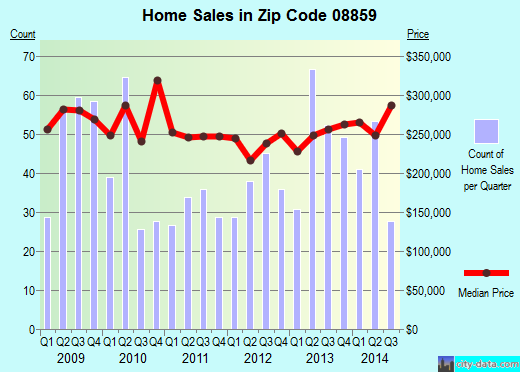 Zip code 08859 (Madison Park, New Jersey) real estate house value trends