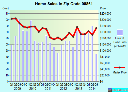 Zip code 08861 (PERTH AMBOY, New Jersey) real estate house value trends