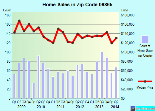 Zip code 08865 (PHILLIPSBURG, New Jersey) real estate house value trends