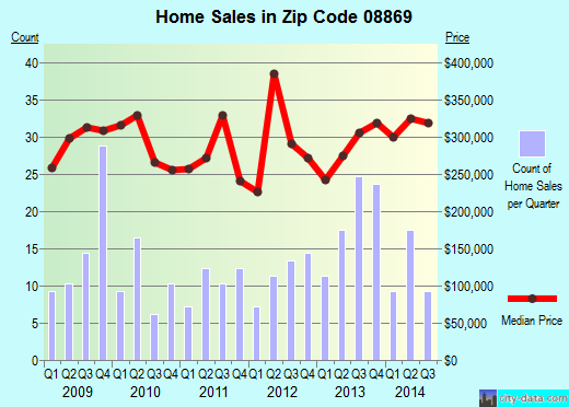 Zip code 08869 (RARITAN, New Jersey) real estate house value trends