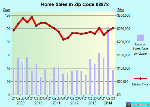 Zip code 08872 (Sayreville, New Jersey) real estate house value trends