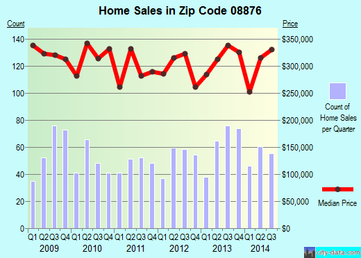 Zip code 08876 (Somerville, New Jersey) real estate house value trends