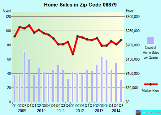 Zip code 08879 (South Amboy, New Jersey) real estate house value trends