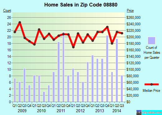 Zip code 08880 (South Bound Brook, New Jersey) real estate house value trends