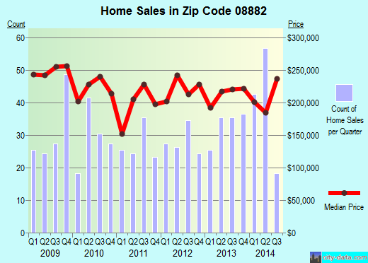 Zip code 08882 (South River, New Jersey) real estate house value trends