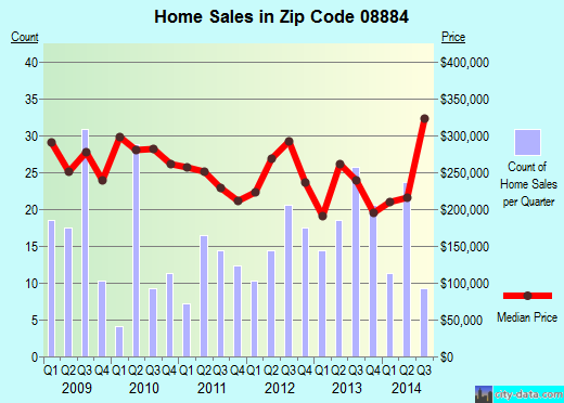 Zip code 08884 (SPOTSWOOD, New Jersey) real estate house value trends