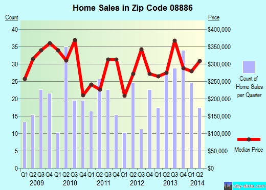 Zip code 08886 (, New Jersey) real estate house value trends
