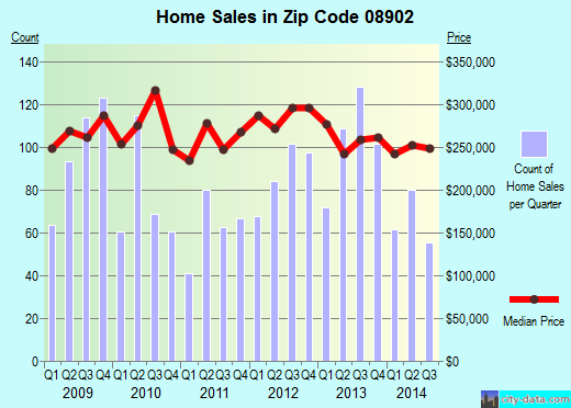 Zip code 08902 (North Brunswick Township, New Jersey) real estate house value trends