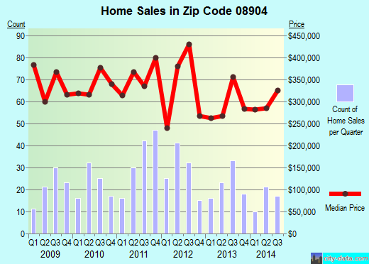 Zip code 08904 (Highland Park, New Jersey) real estate house value trends