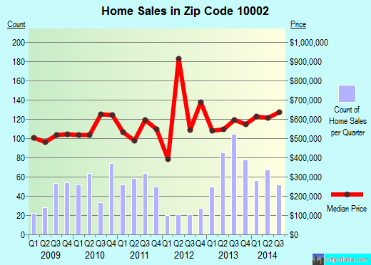 Zip code 10002 (Manhattan, NY) real estate house value trends