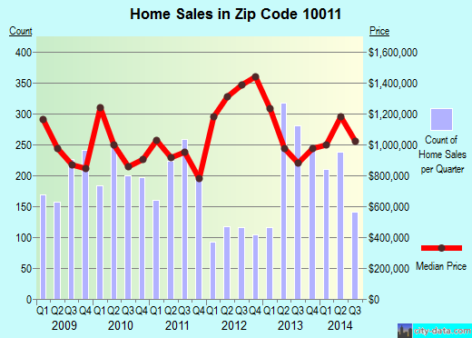 Zip code 10011 (Manhattan, NY) real estate house value trends