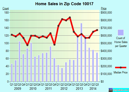 Zip code 10017 (Manhattan, NY) real estate house value trends
