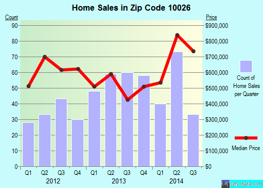 Zip code 10026 (New York, New York) real estate house value trends