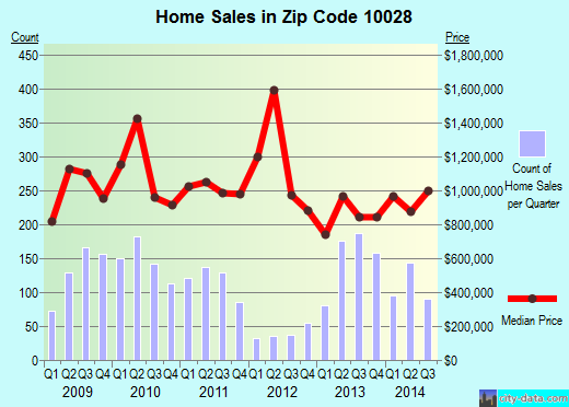 Zip code 10028 (Manhattan, NY) real estate house value trends