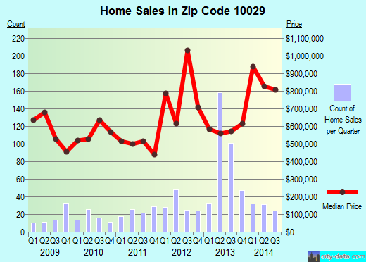 Zip code 10029 (Manhattan, NY) real estate house value trends