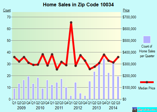 Zip code 10034 (Manhattan, NY) real estate house value trends
