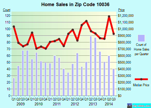 Zip code 10036 (New York, New York) real estate house value trends