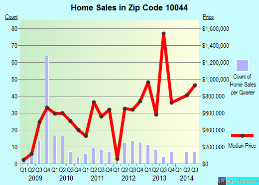Zip code 10044 (New York, New York) real estate house value trends