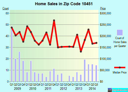 Zip code 10451 (Bronx, NY) real estate house value trends