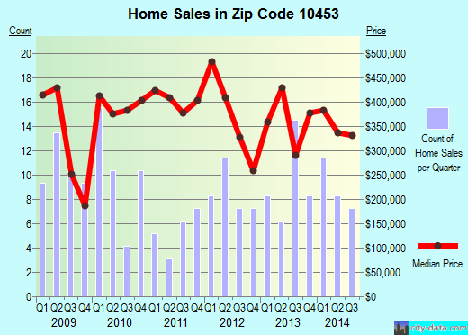 Zip code 10453 (Bronx, NY) real estate house value trends