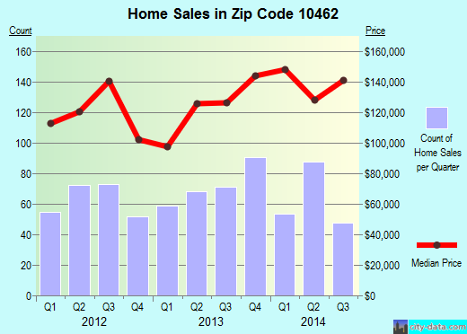 Zip code 10462 (Bronx, NY) real estate house value trends