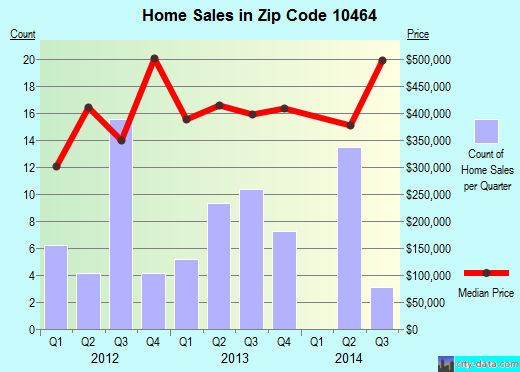 Zip code 10464 (Bronx, NY) real estate house value trends