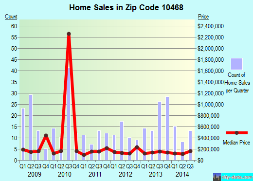 Zip code 10468 (Bronx, NY) real estate house value trends