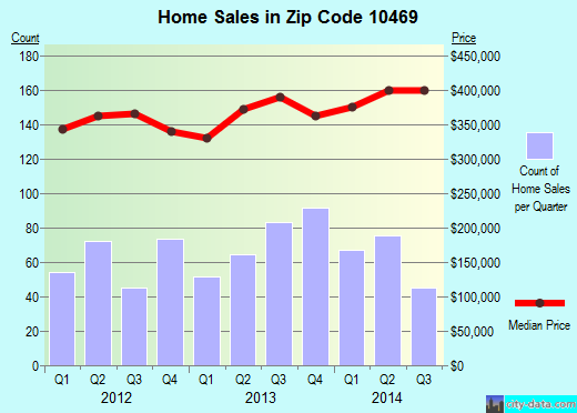 Zip code 10469 (Bronx, NY) real estate house value trends