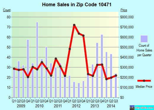 Zip code 10471 (Bronx, NY) real estate house value trends