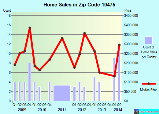 Zip code 10475 (Bronx, NY) real estate house value trends