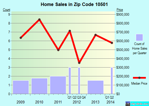 Zip code 10501 (, New York) real estate house value trends