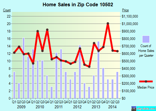 Zip code 10502 (ARDSLEY, New York) real estate house value trends