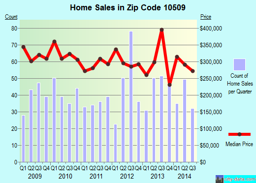 Zip code 10509 (Peach Lake, New York) real estate house value trends
