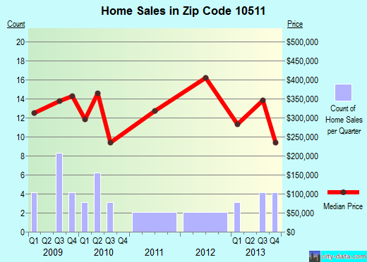 Zip code 10511 (Buchanan, New York) real estate house value trends