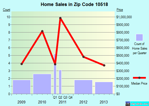 Zip code 10518 (, New York) real estate house value trends