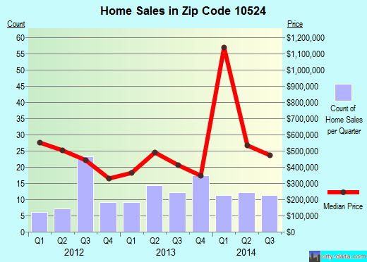 Zip code 10524 (, New York) real estate house value trends