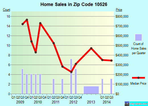 Zip code 10526 (Golden's Bridge, New York) real estate house value trends