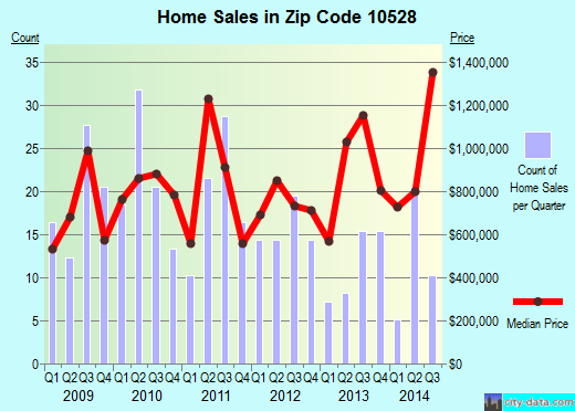 Zip code 10528 (Harrison, New York) real estate house value trends