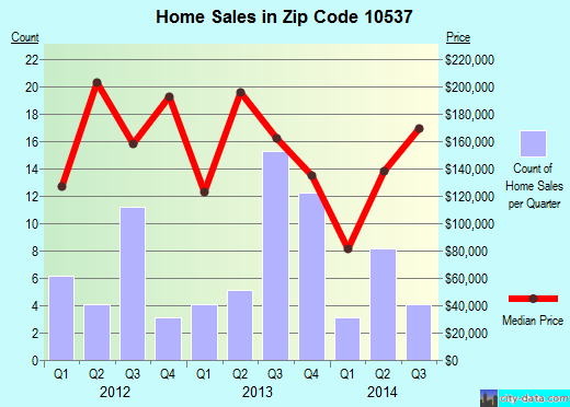 Zip code 10537 (, New York) real estate house value trends