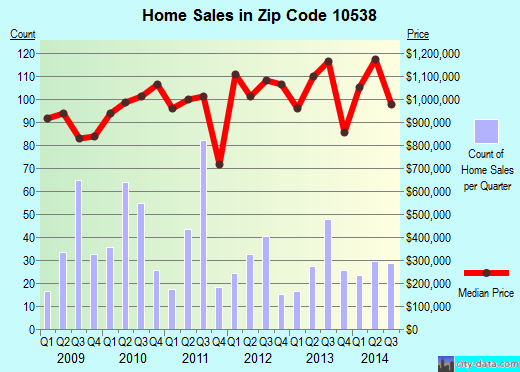 Zip code 10538 (Larchmont, New York) real estate house value trends