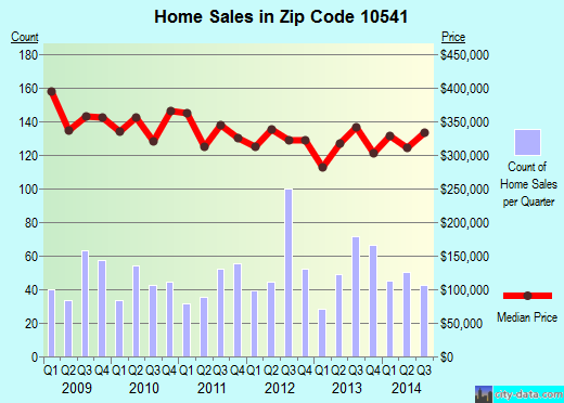 Zip code 10541 (MAHOPAC, New York) real estate house value trends
