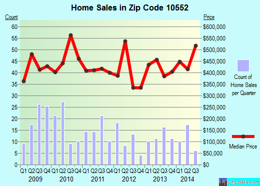 Zip code 10552 (Mount Vernon, New York) real estate house value trends