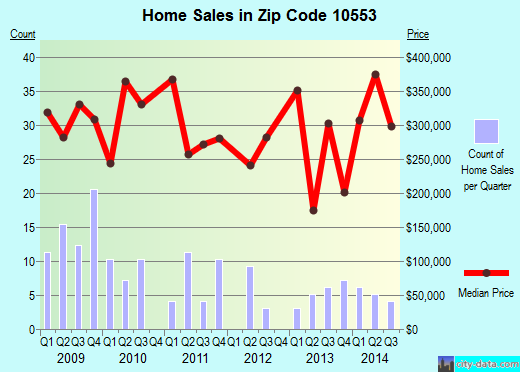 Zip code 10553 (MOUNT VERNON, New York) real estate house value trends